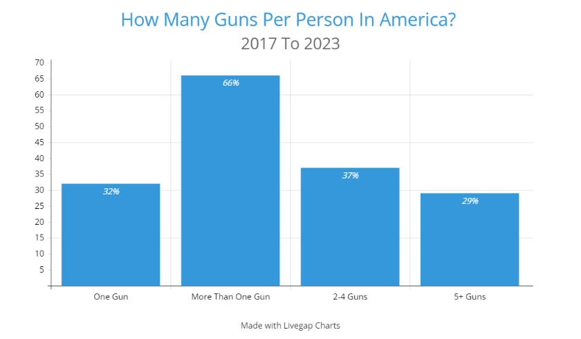 How Many Gun Owners Are In America : 2023 - 2024 Statistics